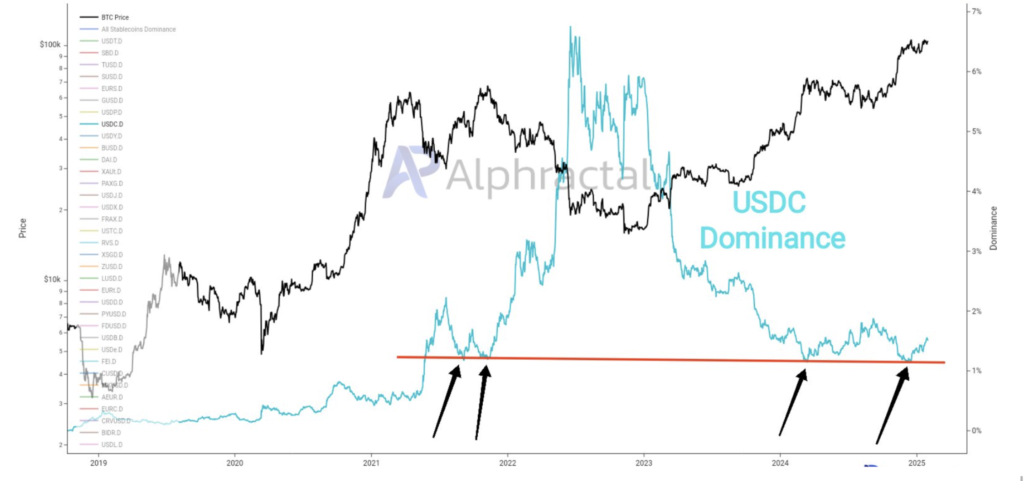 نمودار دامیننس USDC در بازار - منبع: Alphractal